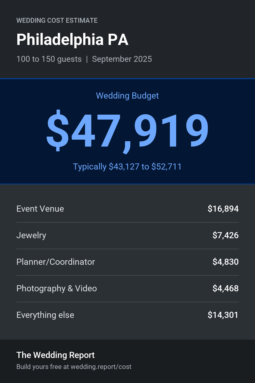 Wedding cost estimate for Philadelphia PA