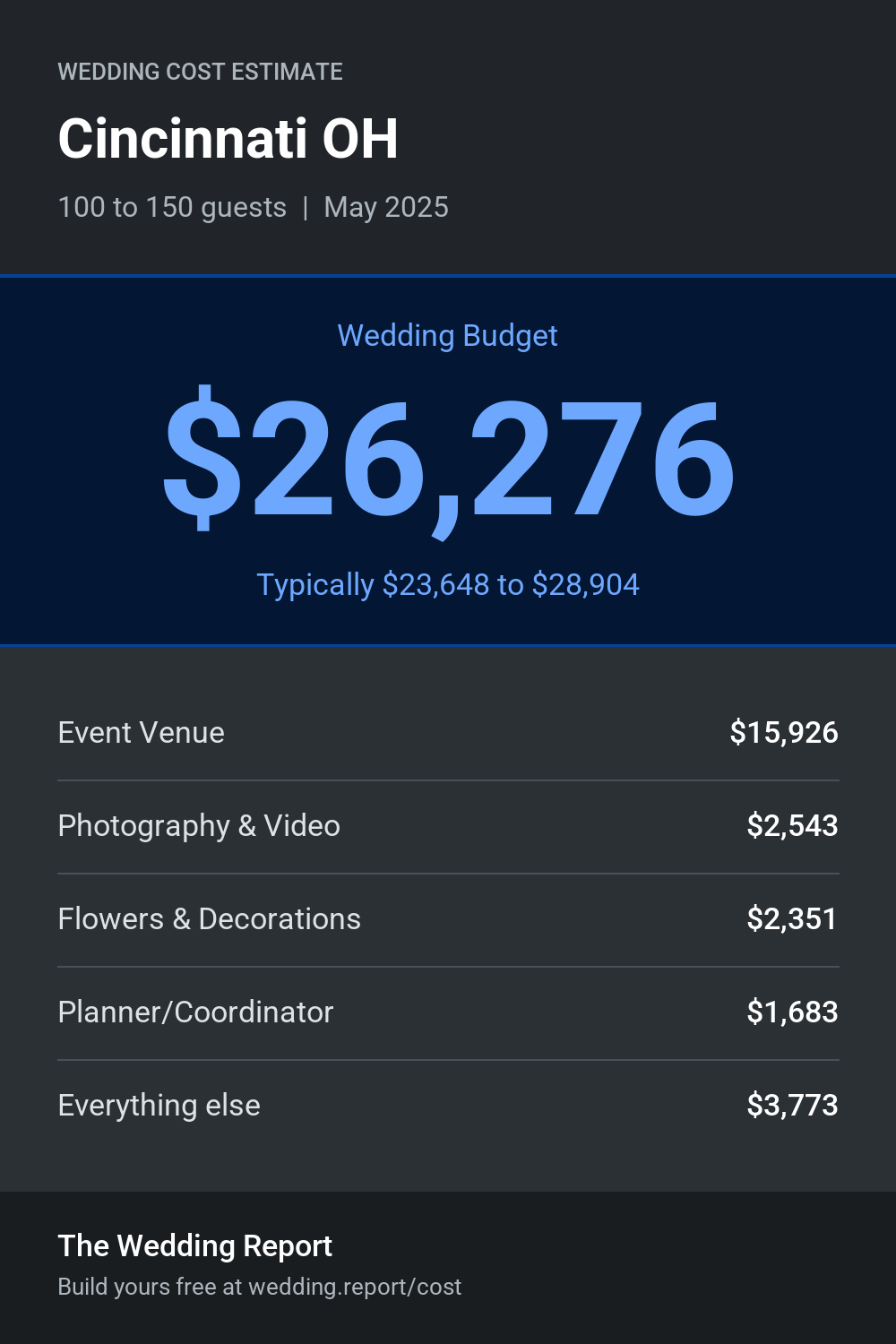 Wedding cost estimate for Cincinnati OH