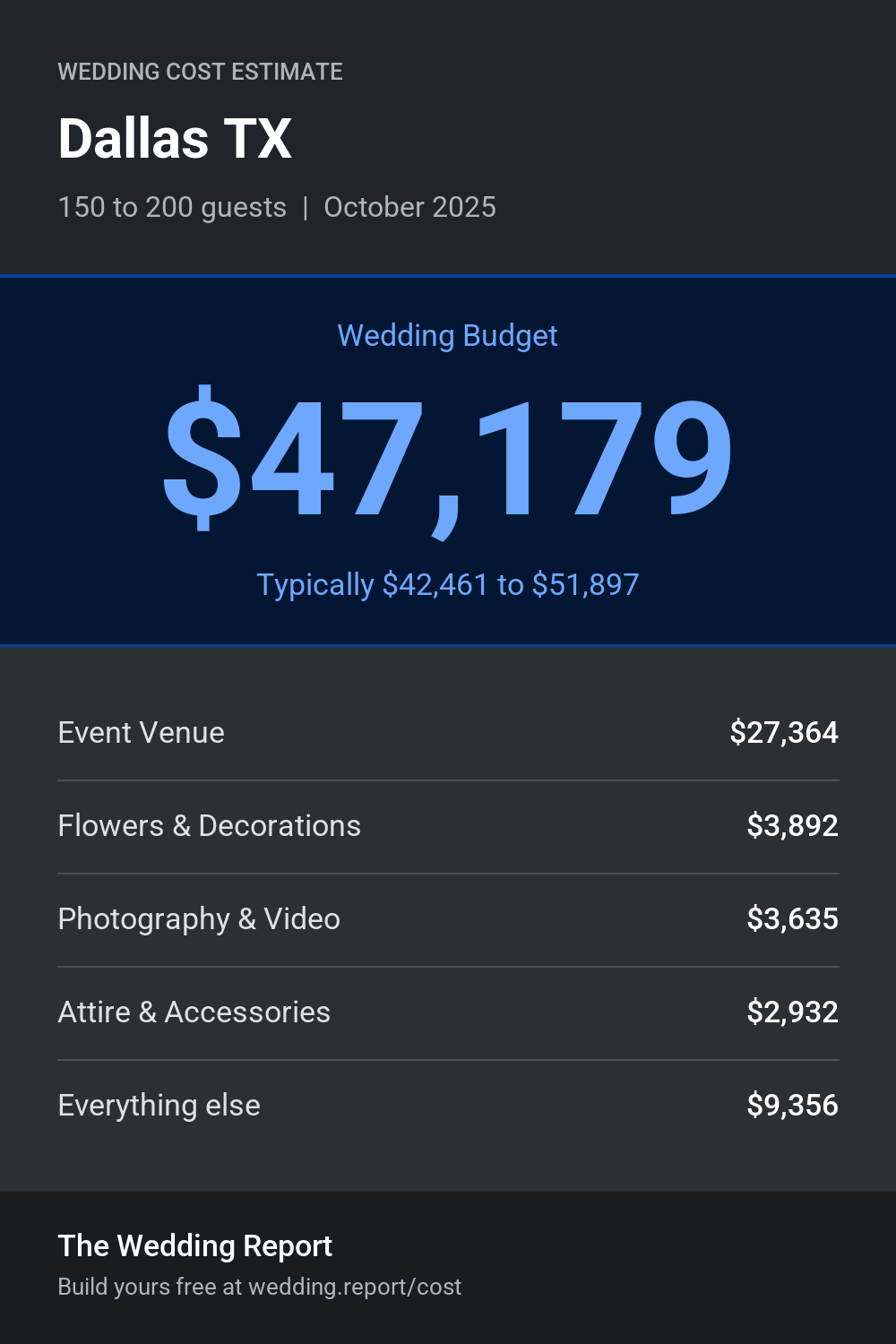 Wedding cost estimate for Dallas TX