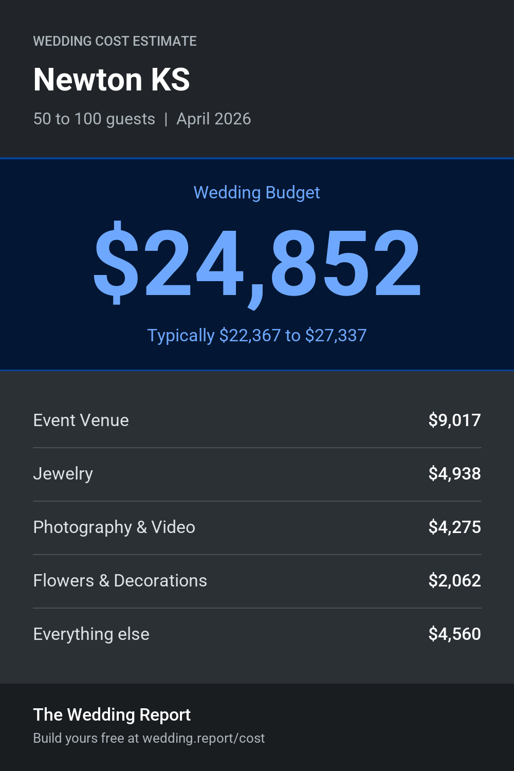 Wedding cost estimate for Newton KS
