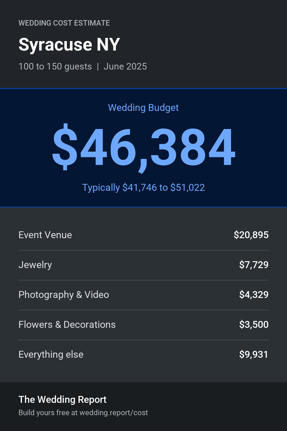 Wedding cost estimate for Syracuse NY
