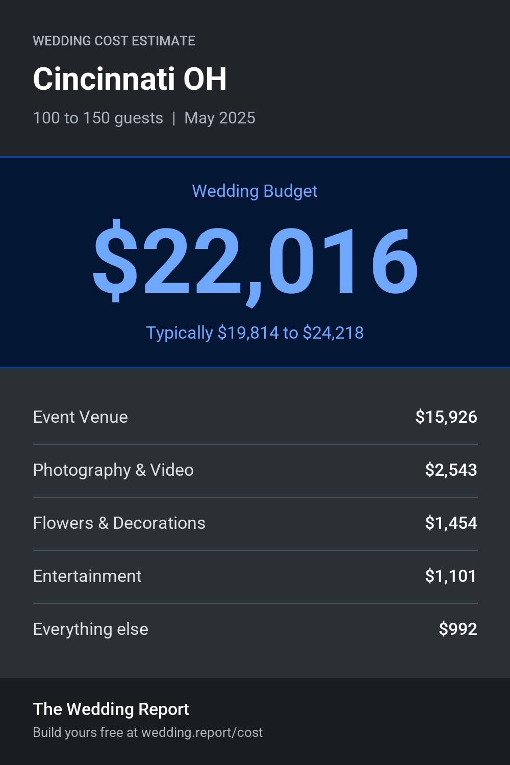 Wedding cost estimate for Cincinnati OH