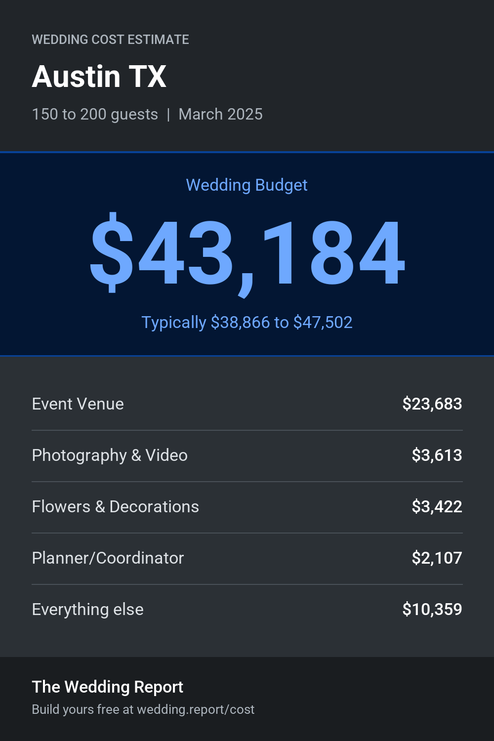 Wedding cost estimate for Austin TX