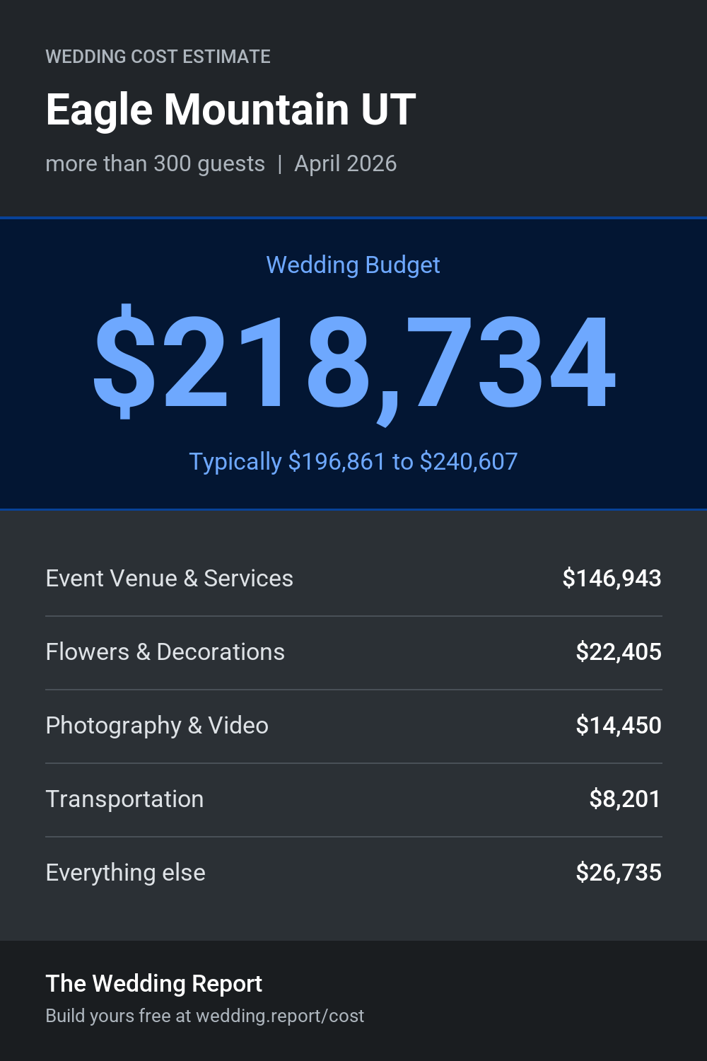Wedding cost estimate for Eagle Mountain UT