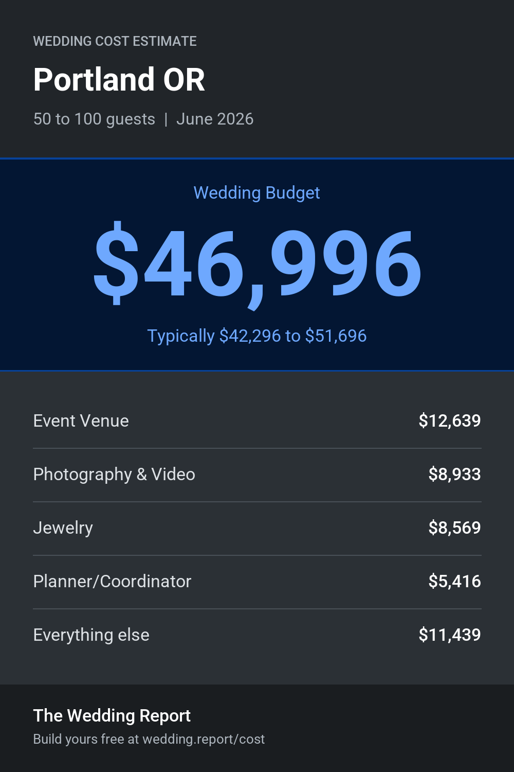 Wedding cost estimate for Portland OR