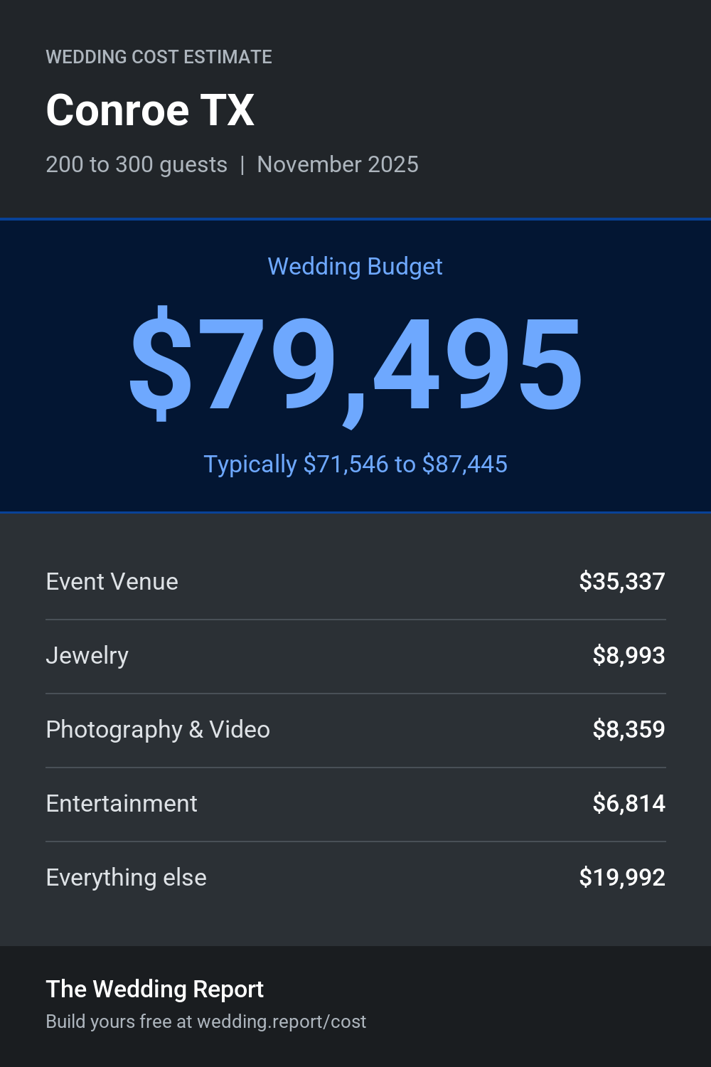 Wedding cost estimate for Conroe TX