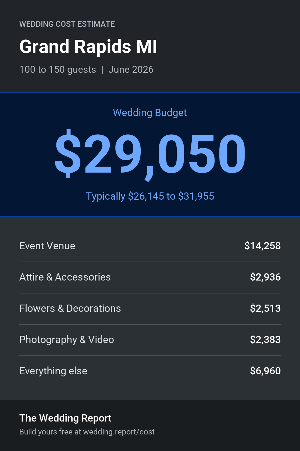 Wedding cost estimate for Grand Rapids MI