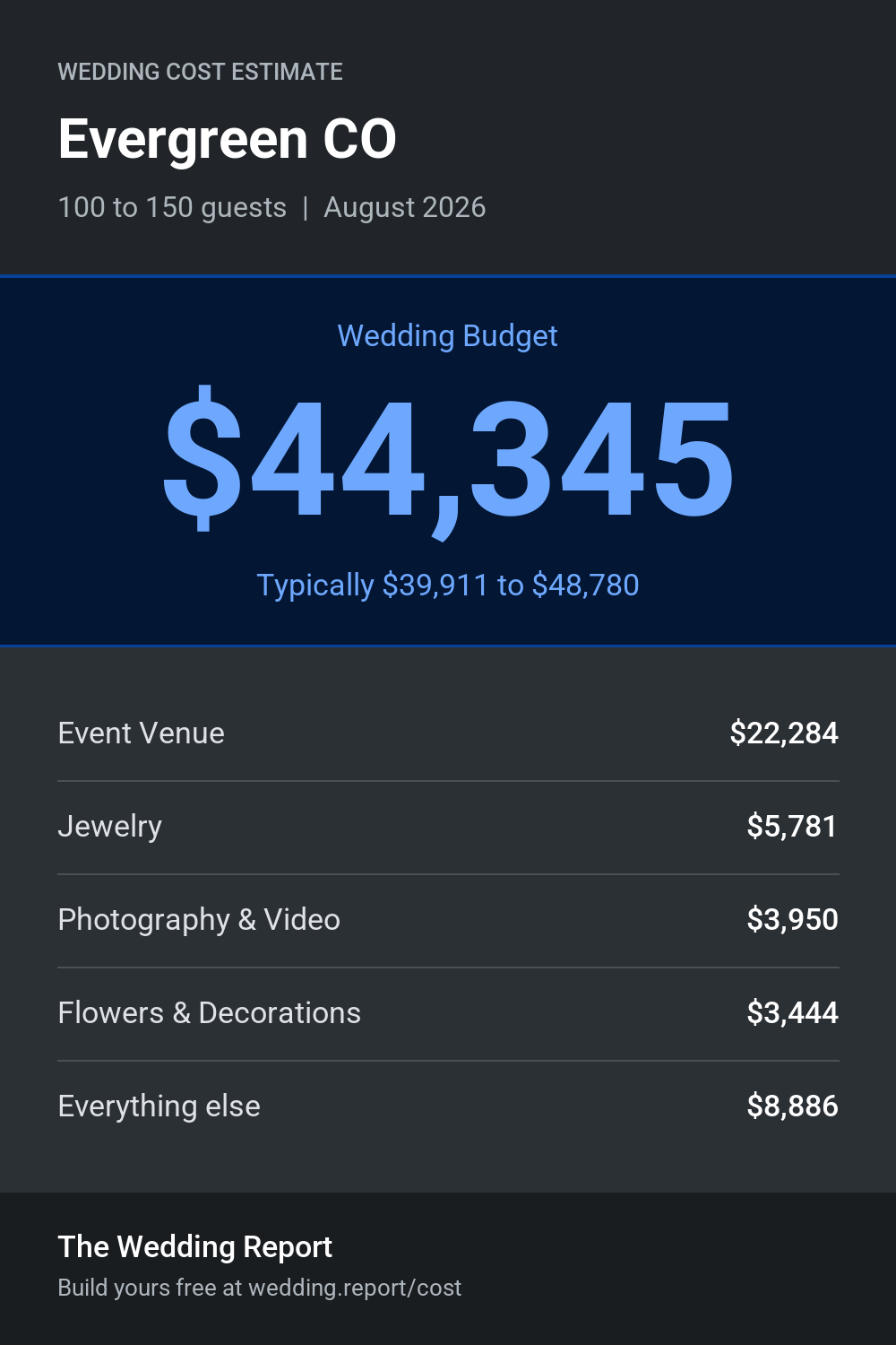 Wedding cost estimate for Evergreen CO