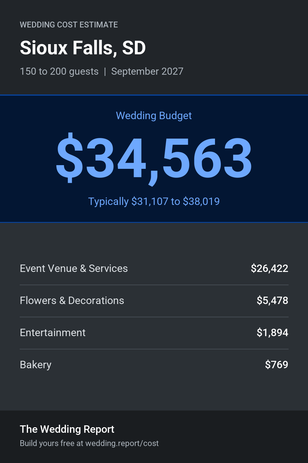 Wedding cost estimate for Sioux Falls, SD