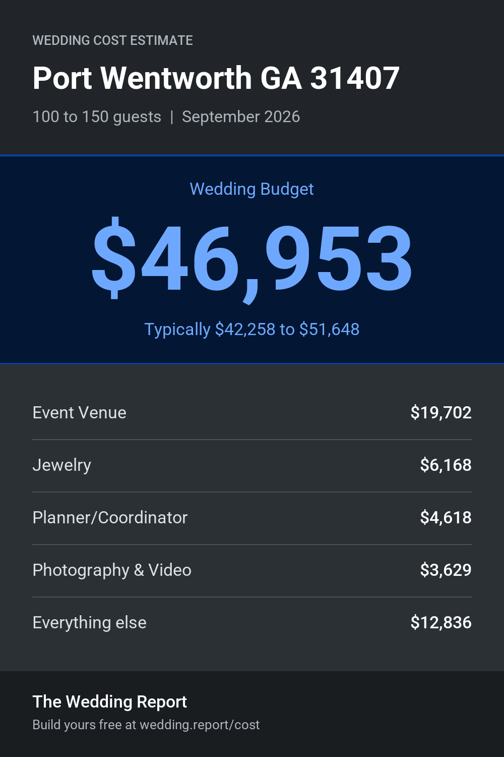 Wedding cost estimate