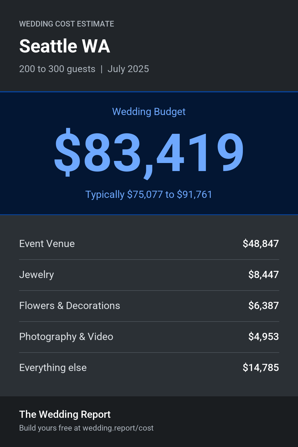 Wedding cost estimate for Seattle WA