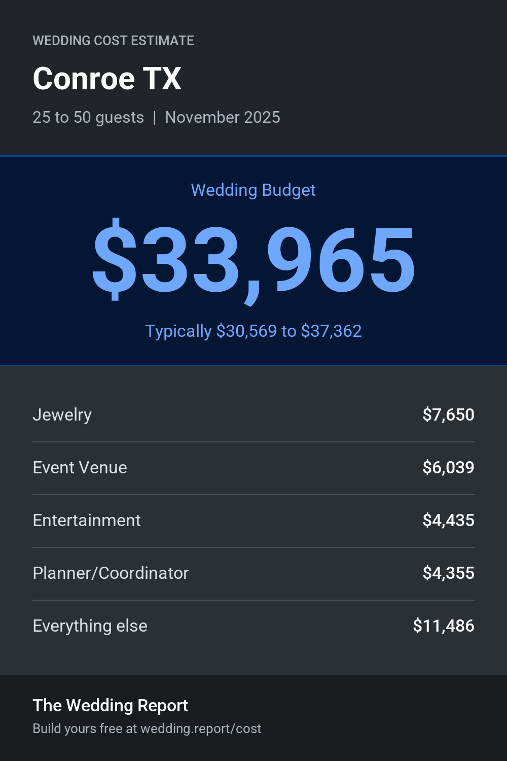 Wedding cost estimate for Conroe TX