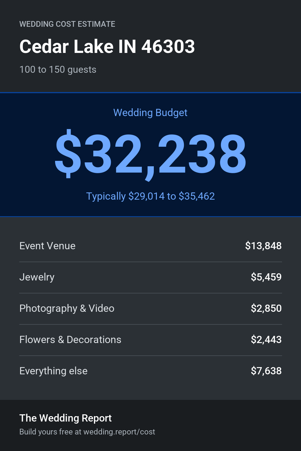 Wedding cost estimate