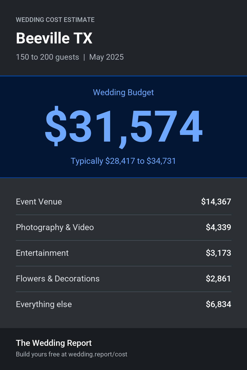 Wedding cost estimate for Beeville TX