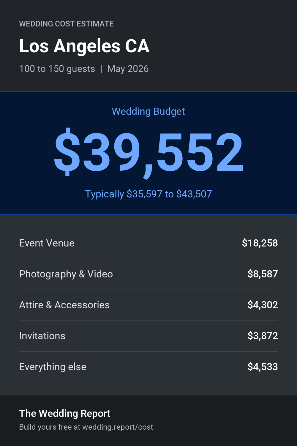 Wedding cost estimate for Los Angeles CA