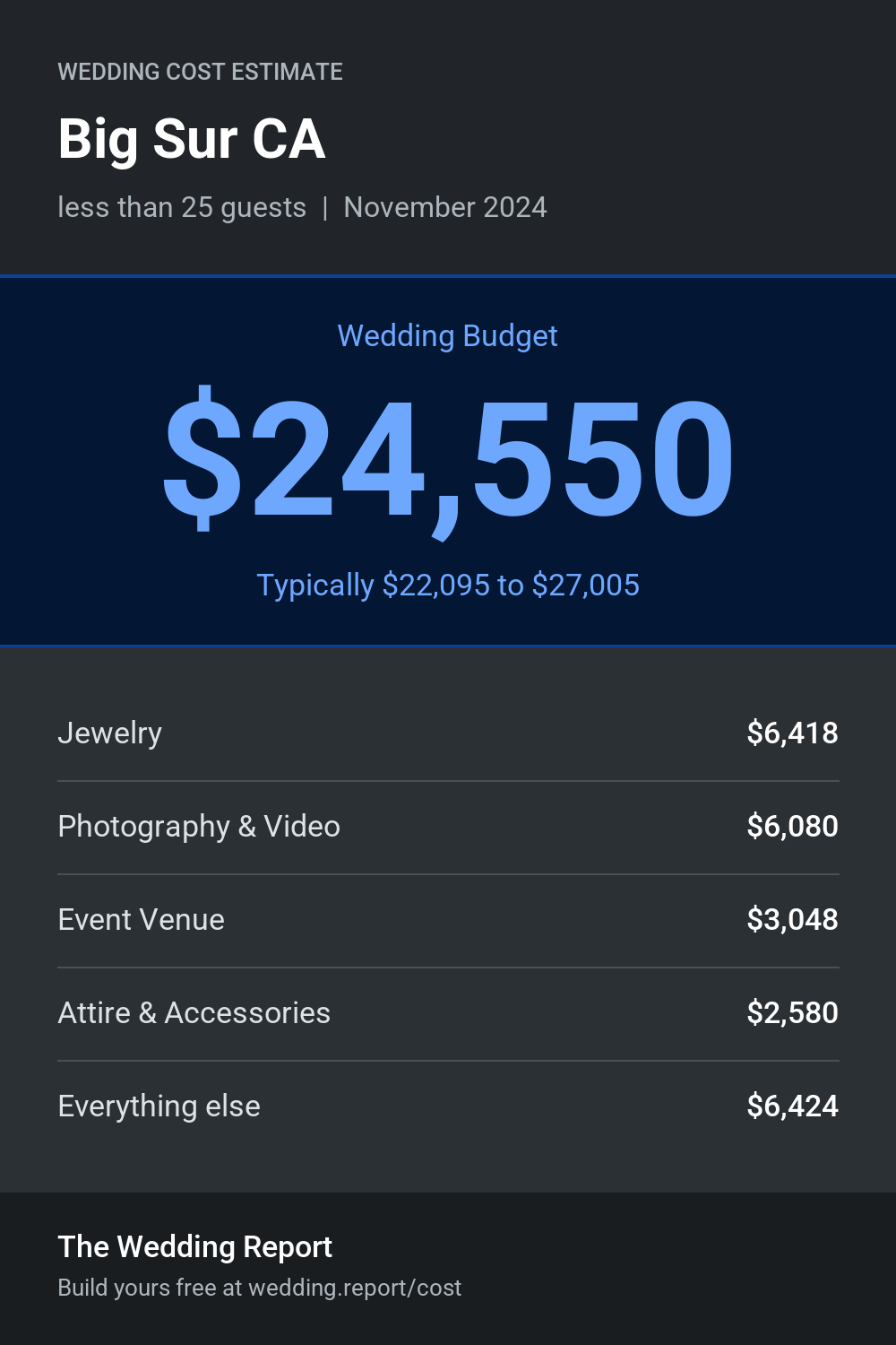 Wedding cost estimate for Big Sur CA