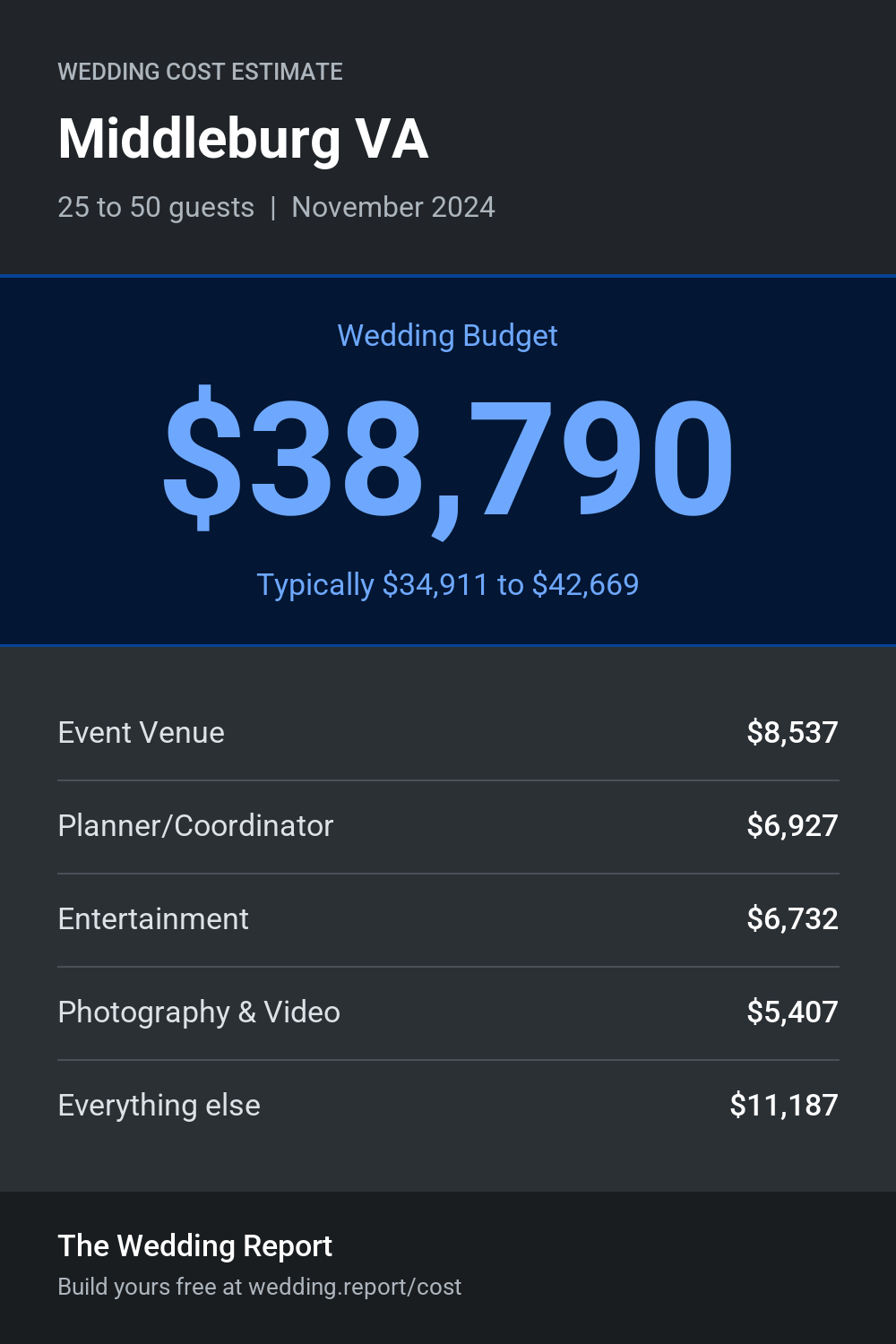 Wedding cost estimate for Middleburg VA