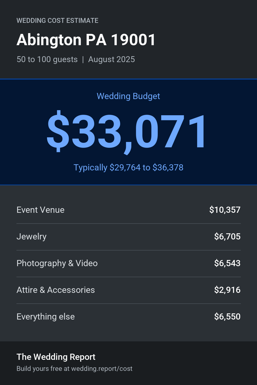 Wedding cost estimate