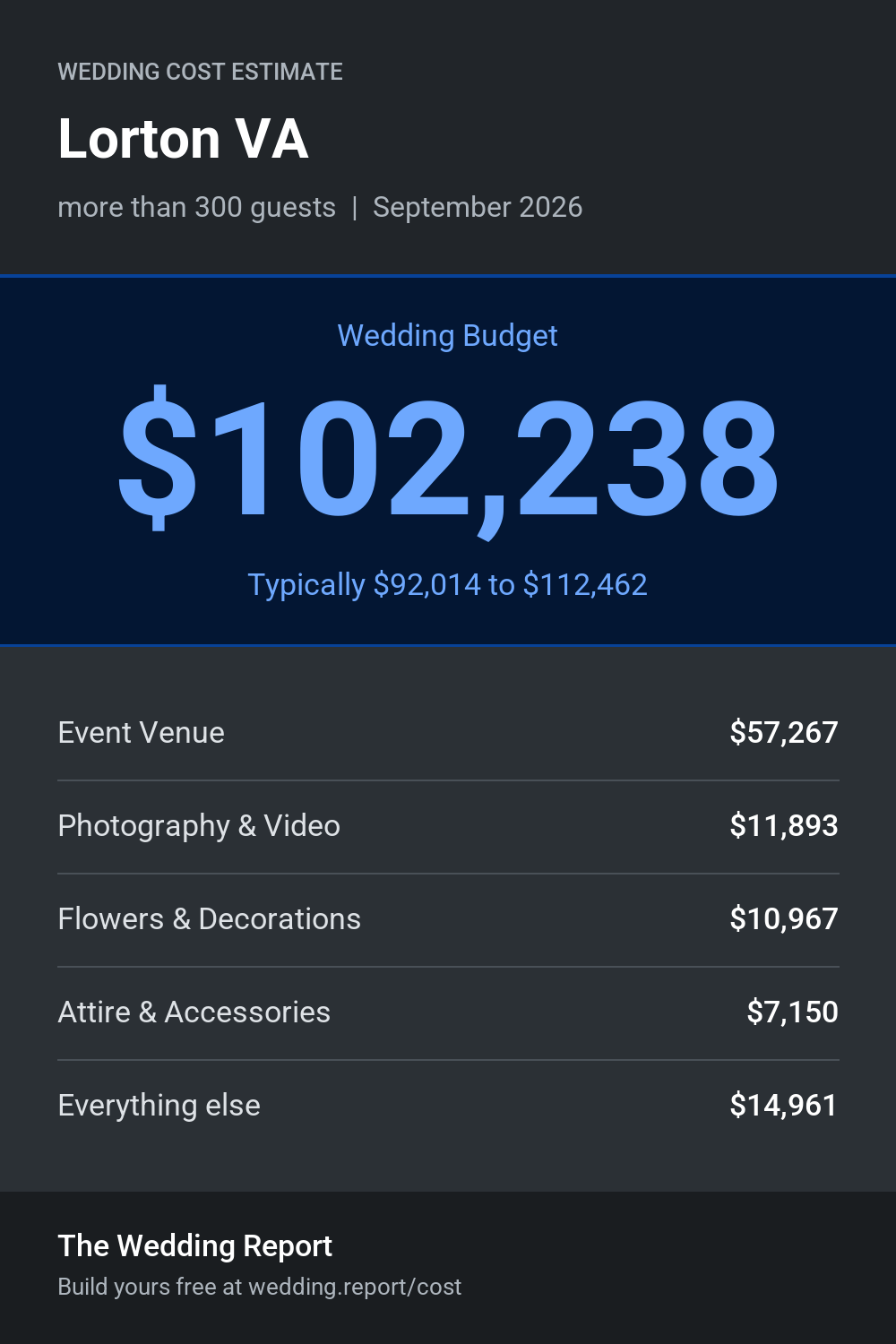 Wedding cost estimate for Lorton VA
