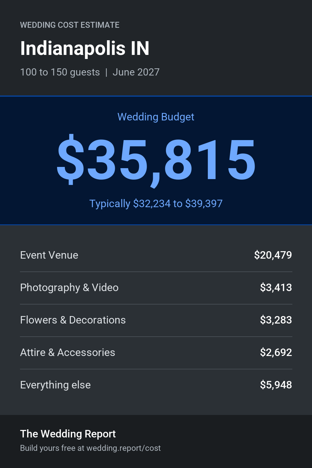 Wedding cost estimate for Indianapolis IN