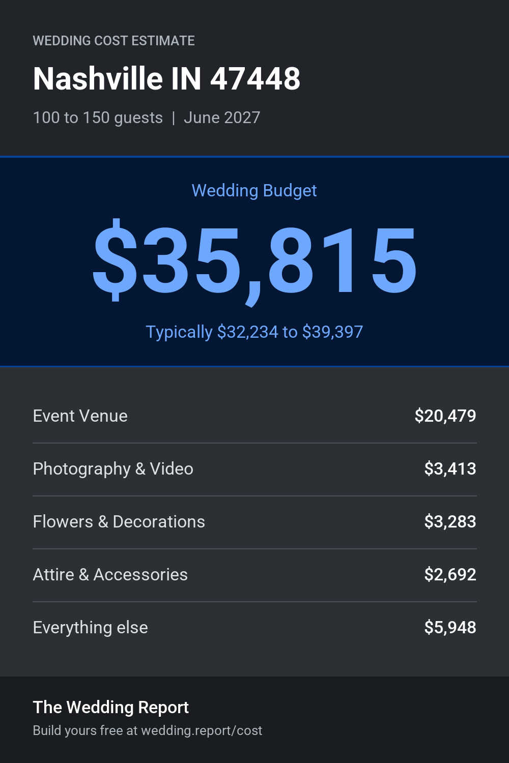 Wedding cost estimate