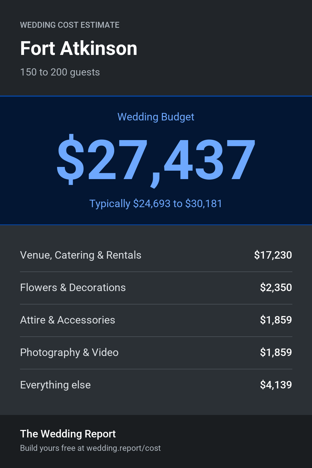 Wedding cost estimate for Fort Atkinson
