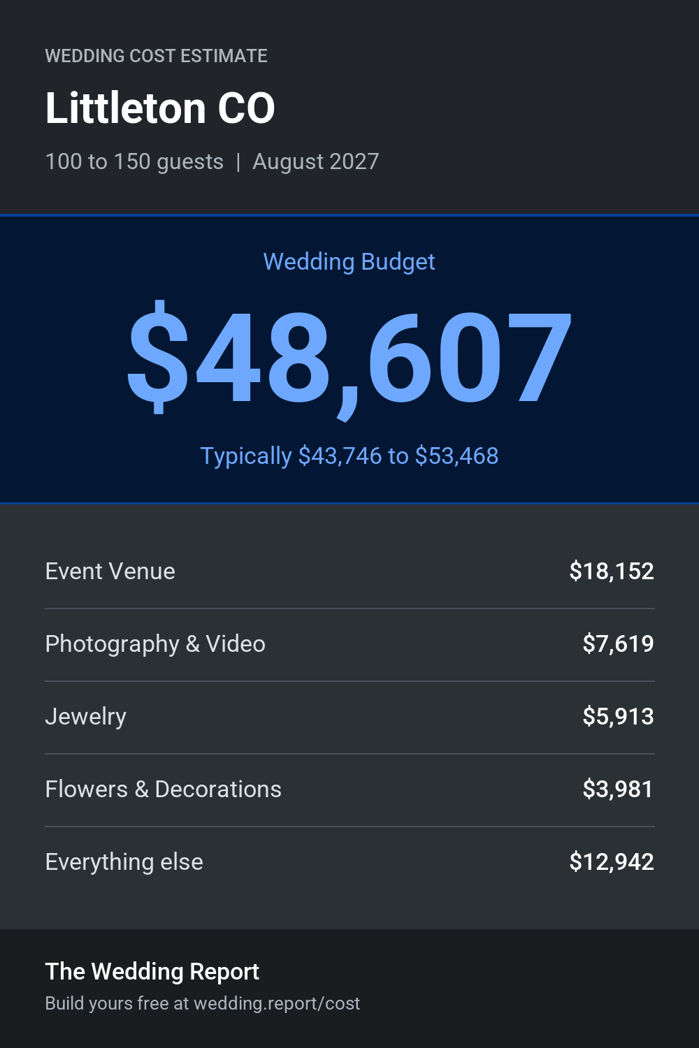 Wedding cost estimate for Littleton CO