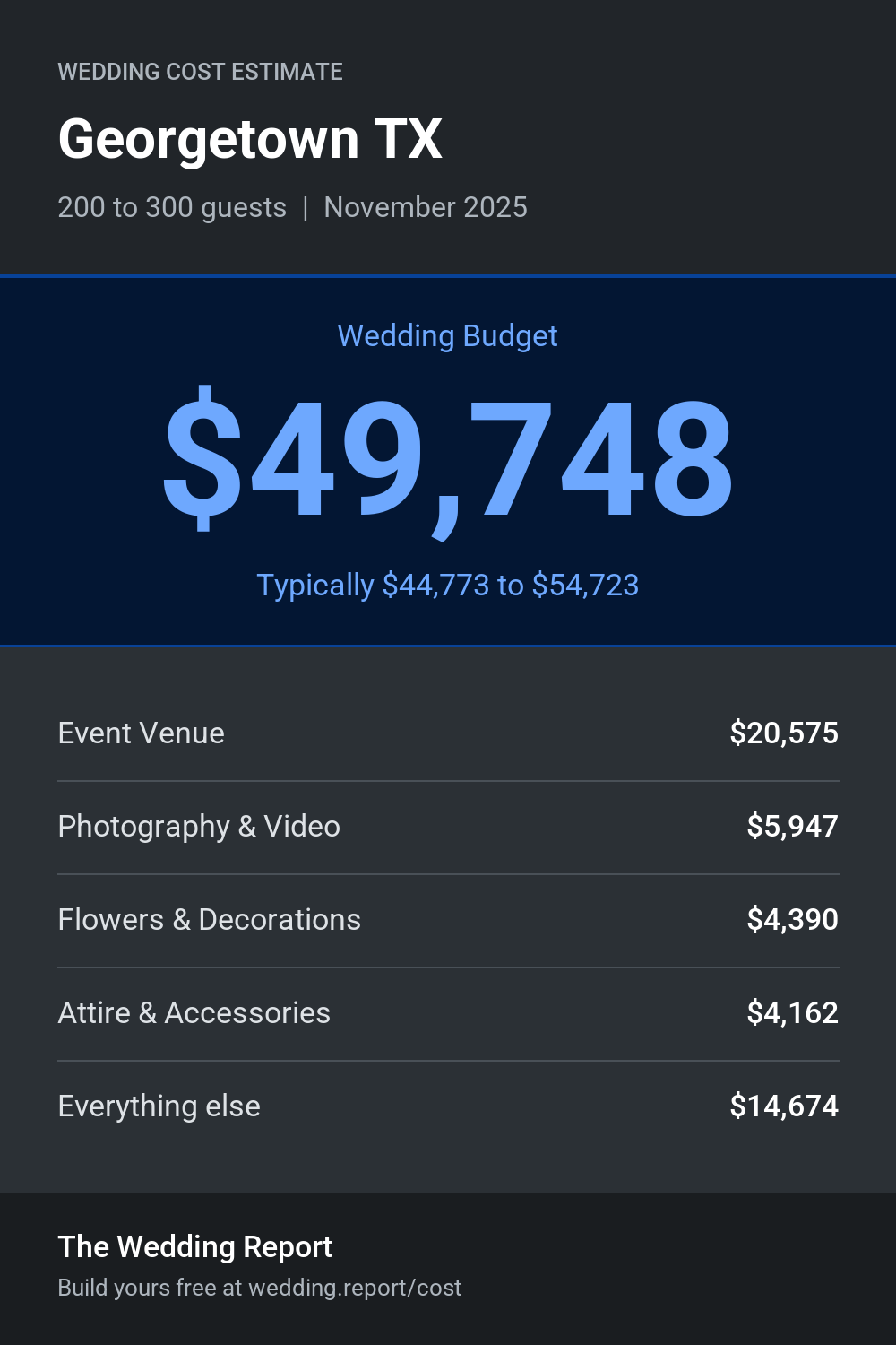 Wedding cost estimate for Georgetown TX