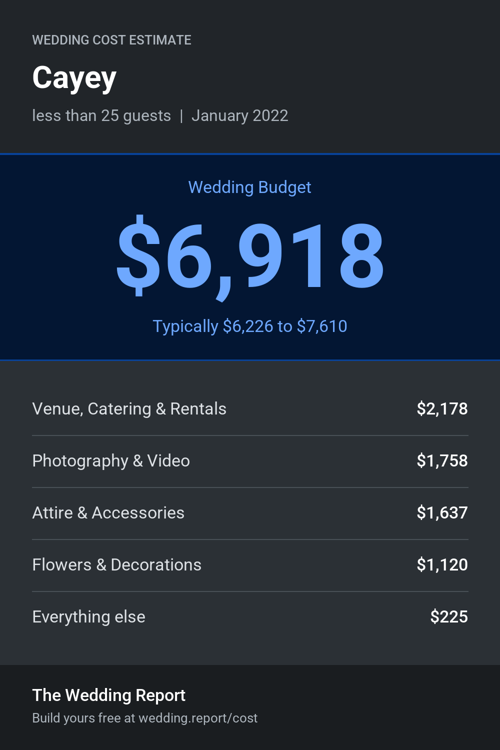 Wedding cost estimate for Cayey