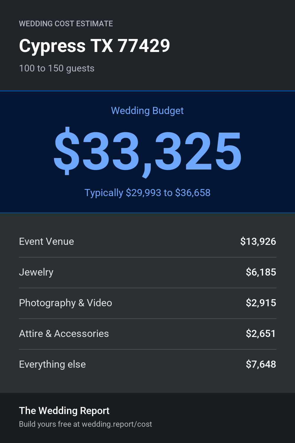 Wedding cost estimate