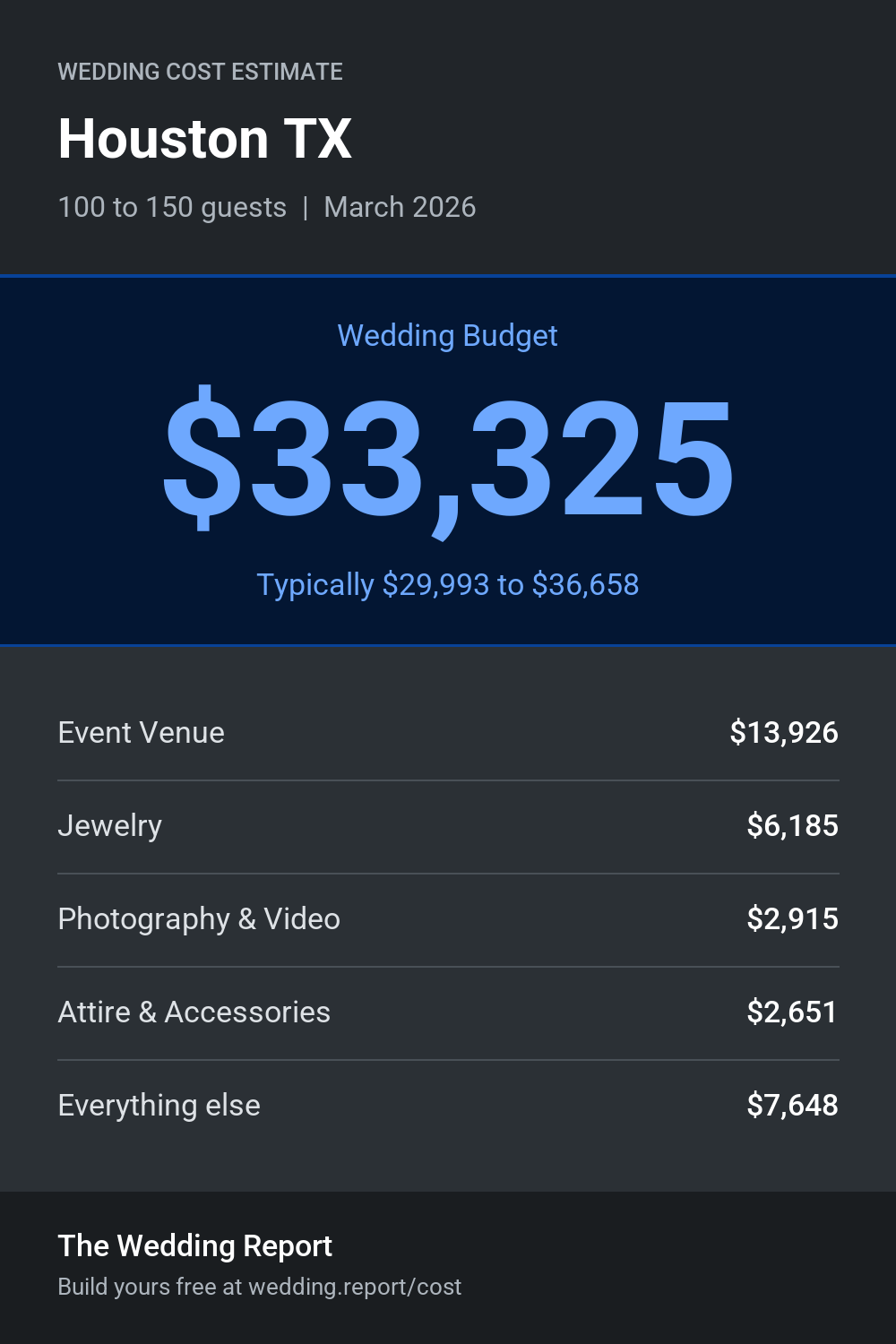 Wedding cost estimate for Houston TX