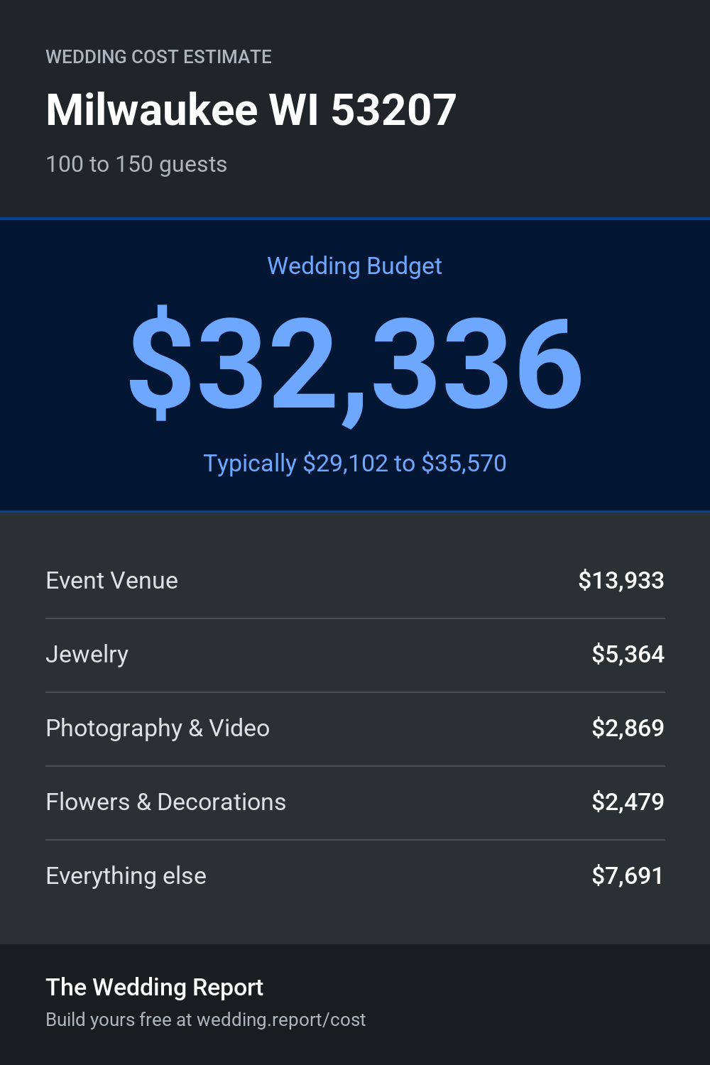 Wedding cost estimate