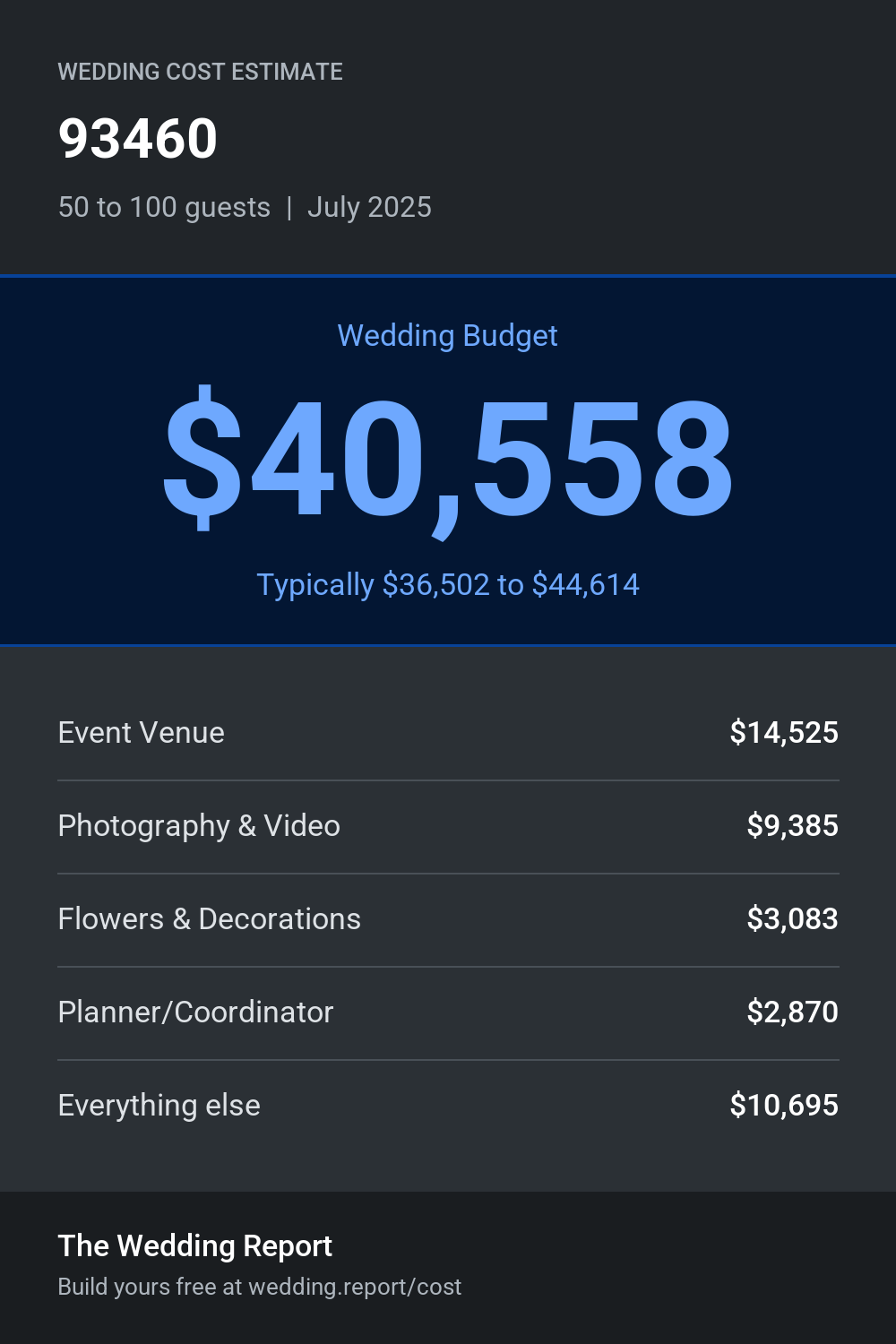 Wedding cost estimate for 93460