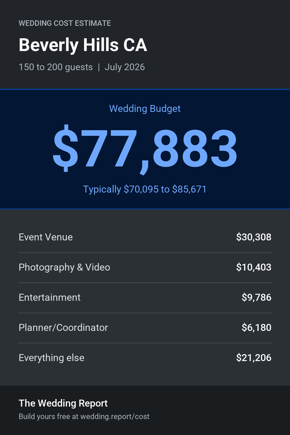 Wedding cost estimate for Beverly Hills CA