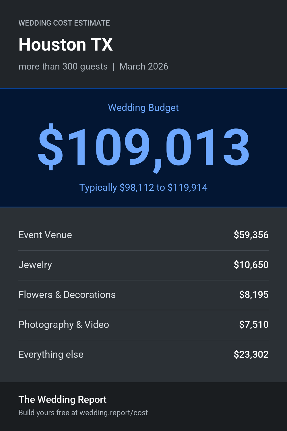 Wedding cost estimate for Houston TX