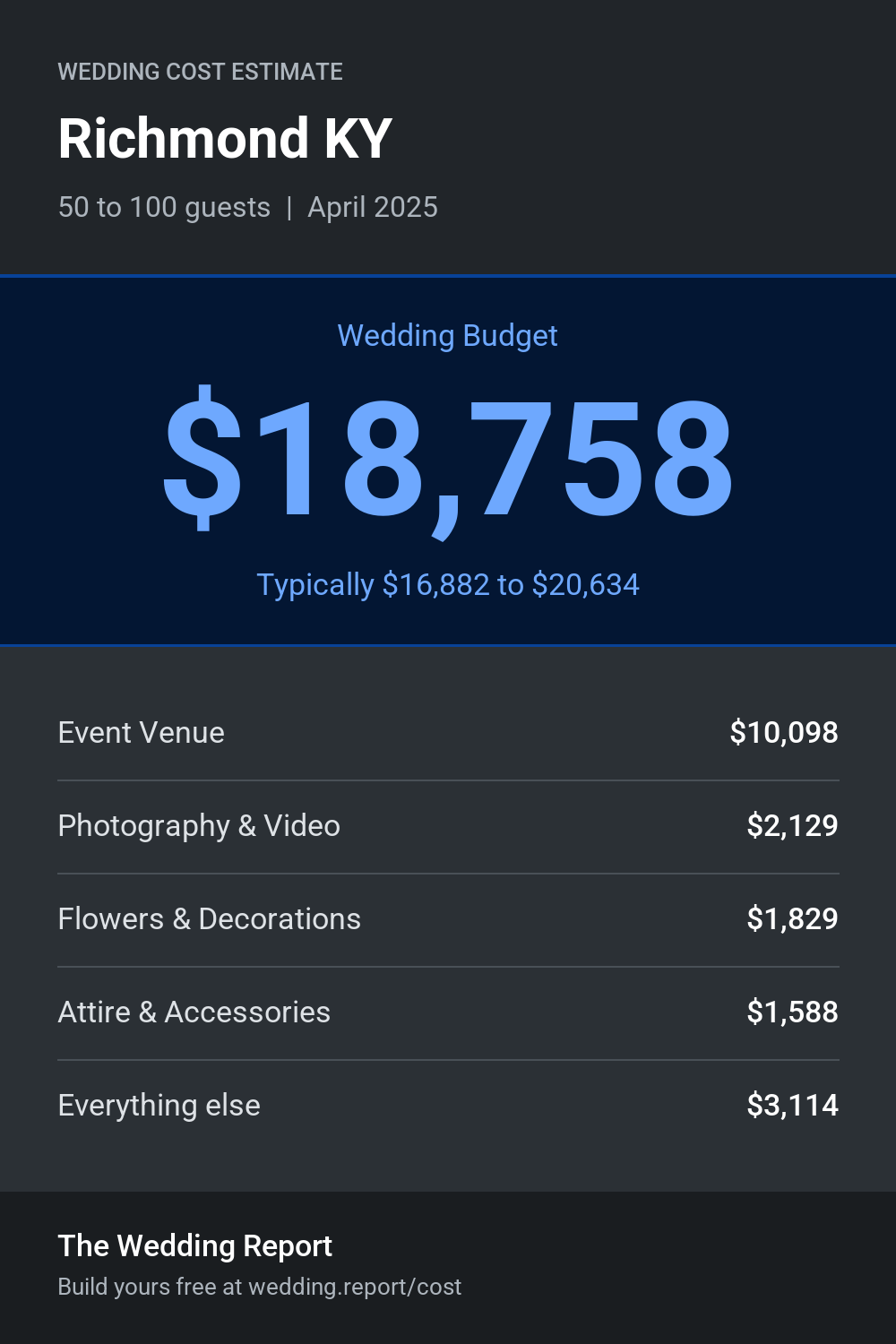 Wedding cost estimate for Richmond KY