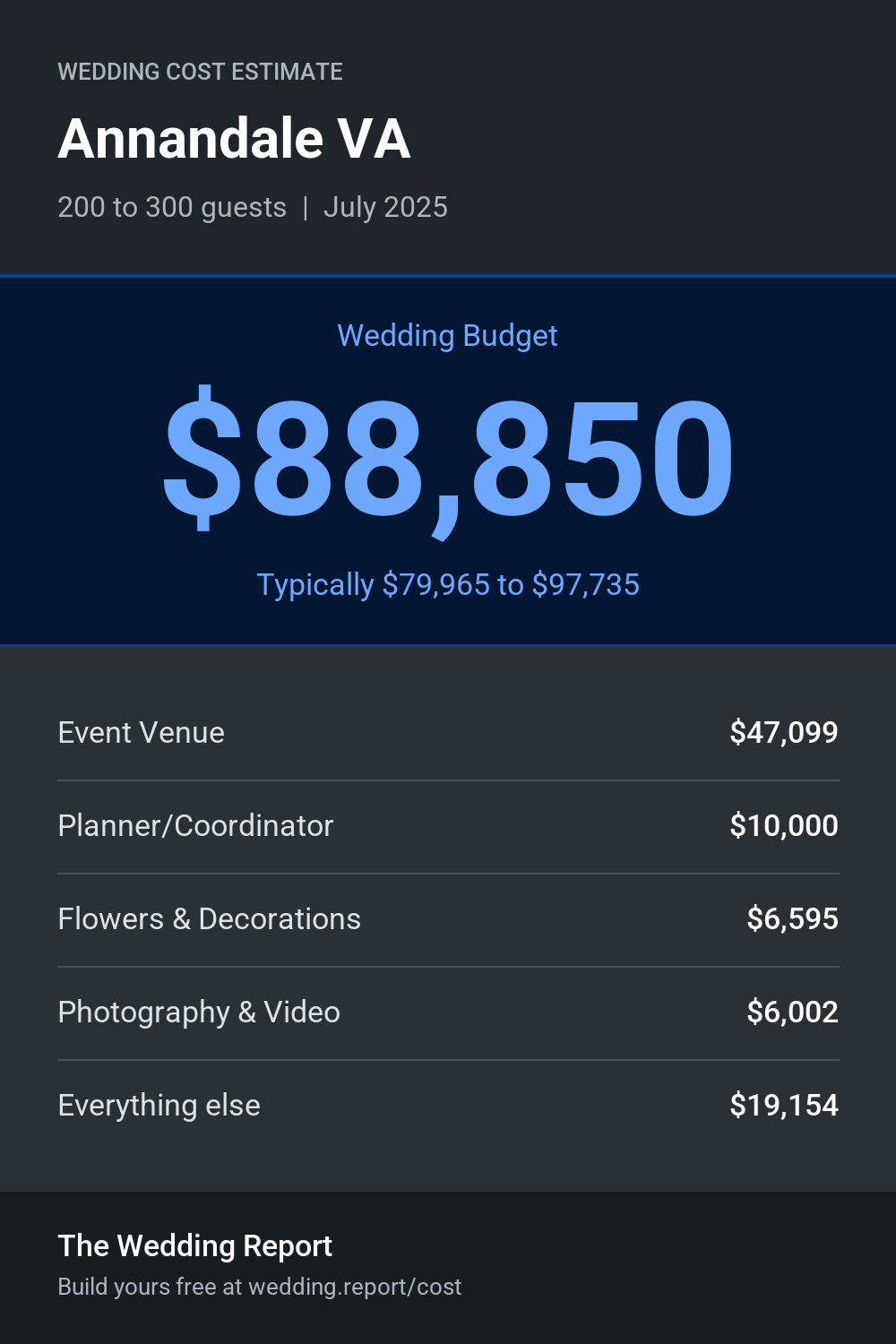 Wedding cost estimate for Annandale VA