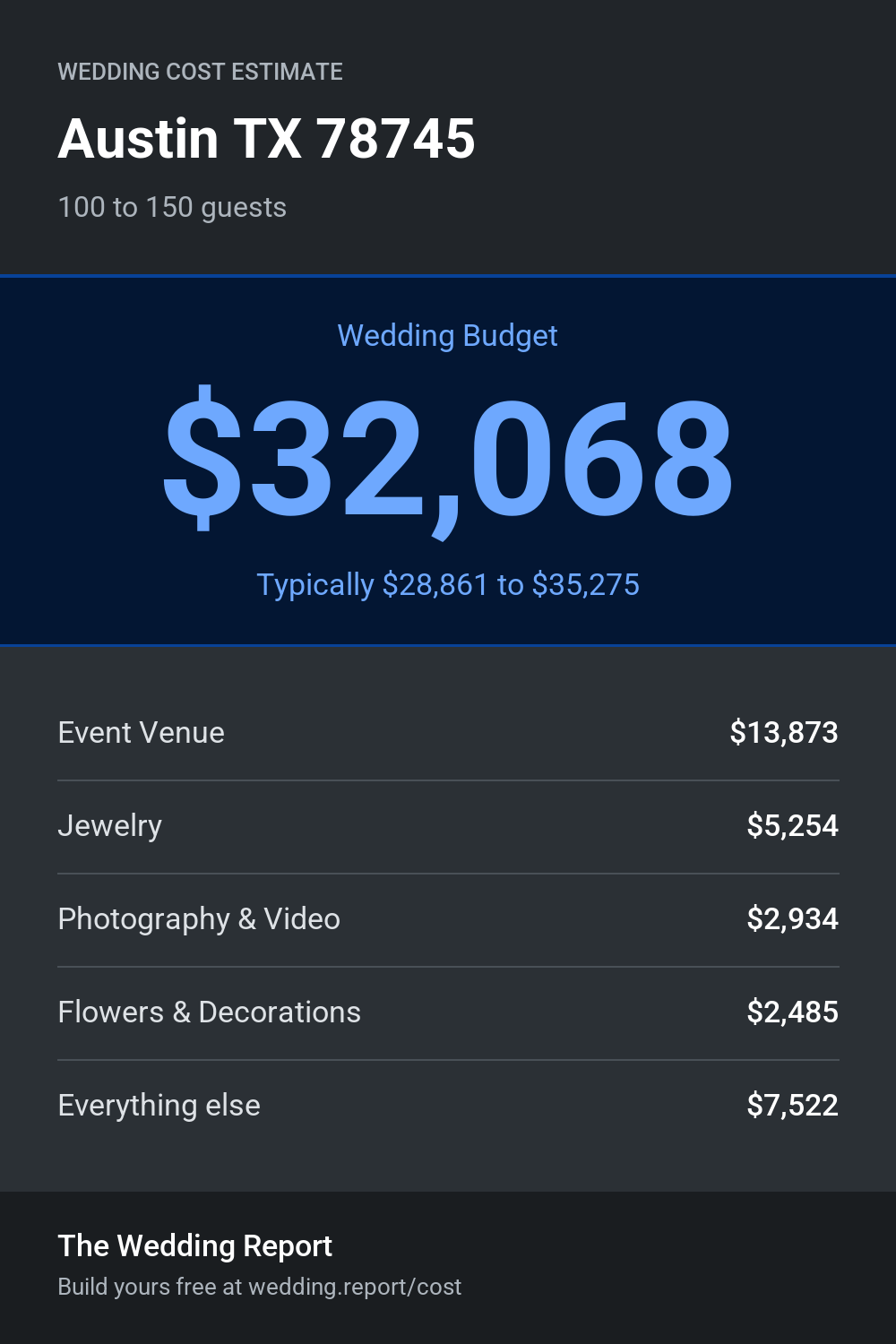 Wedding cost estimate