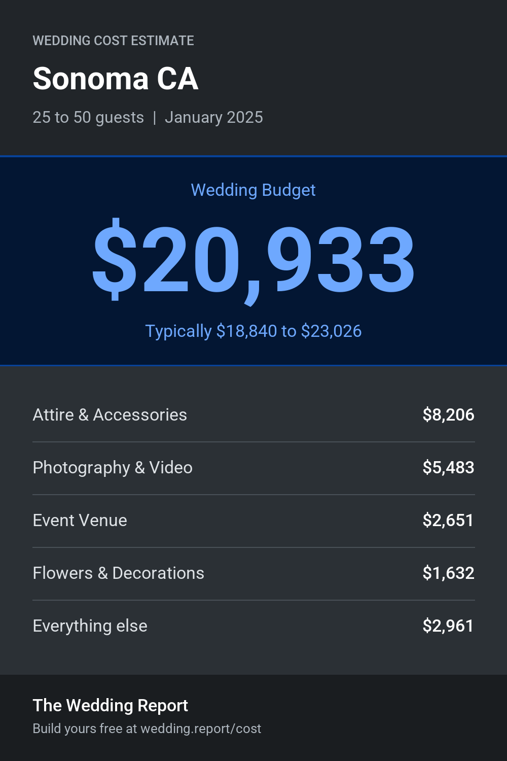 Wedding cost estimate for Sonoma CA