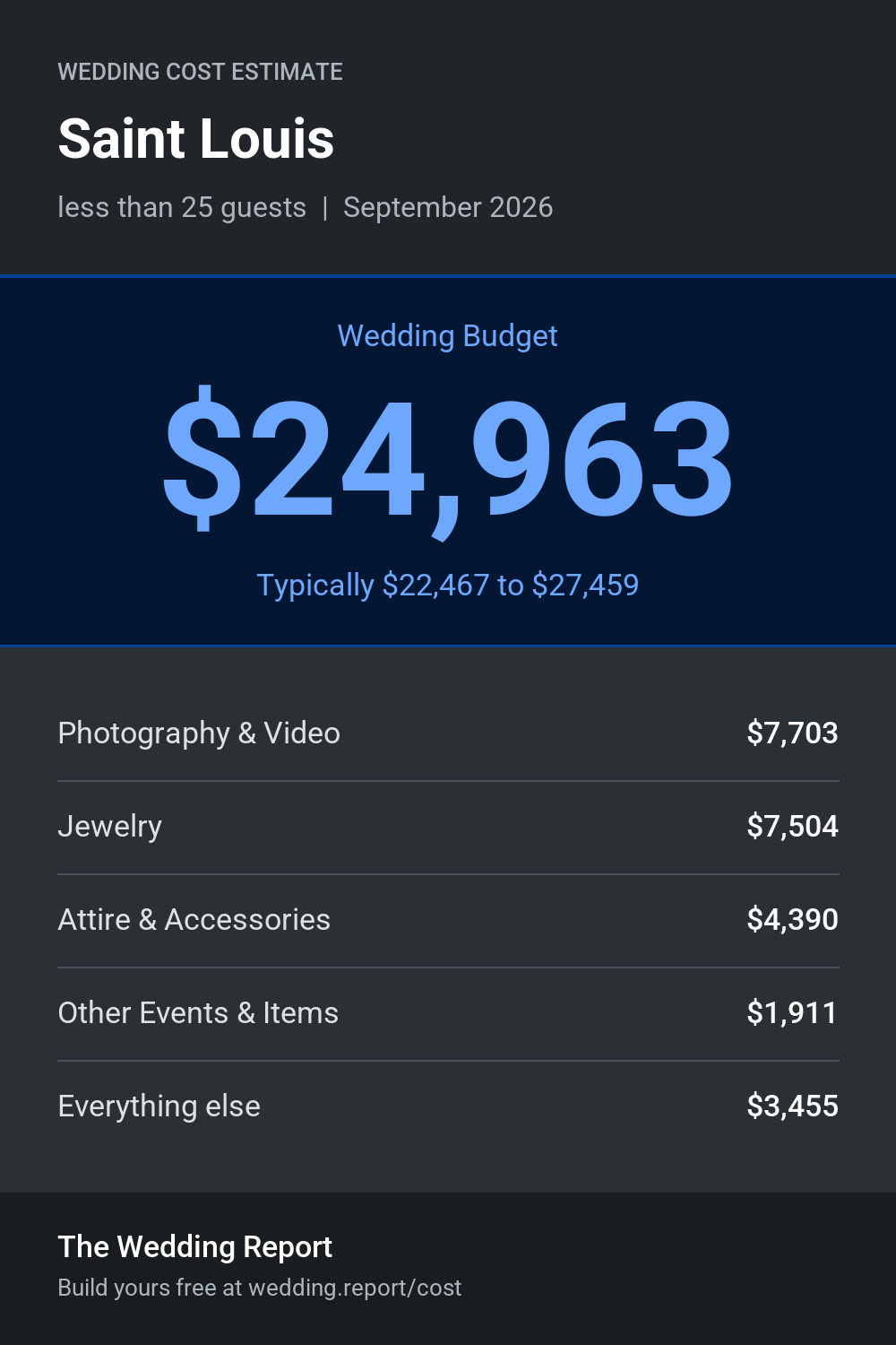 Wedding cost estimate for Saint Louis