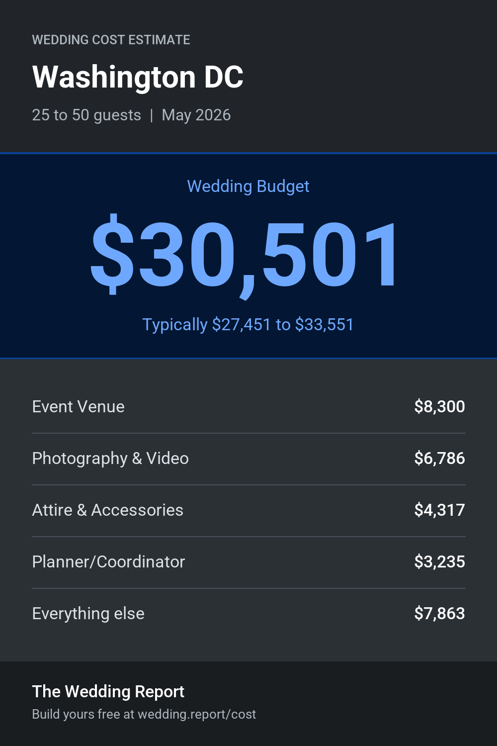 Wedding cost estimate for Washington DC