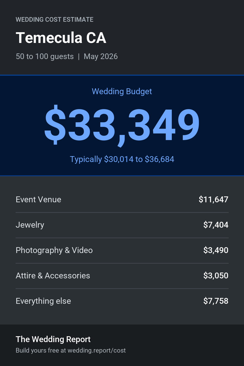 Wedding cost estimate for Temecula CA