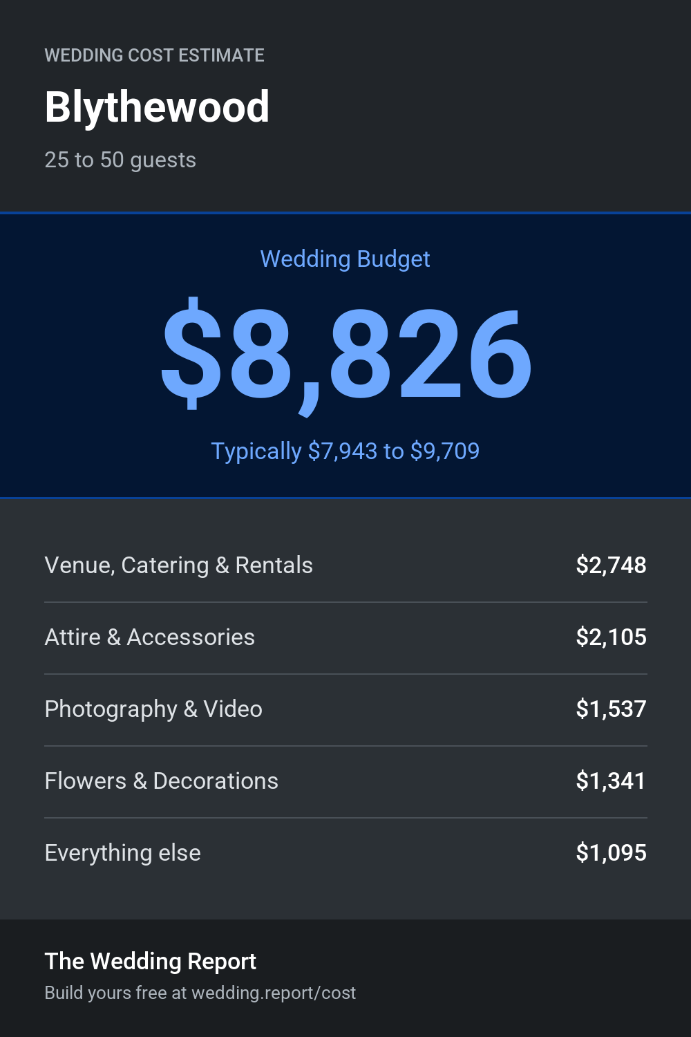 Wedding cost estimate for Blythewood