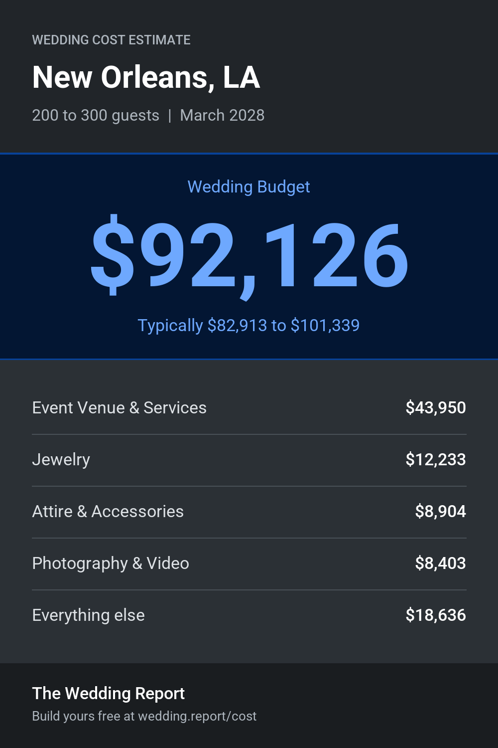 Wedding cost estimate for New Orleans, LA