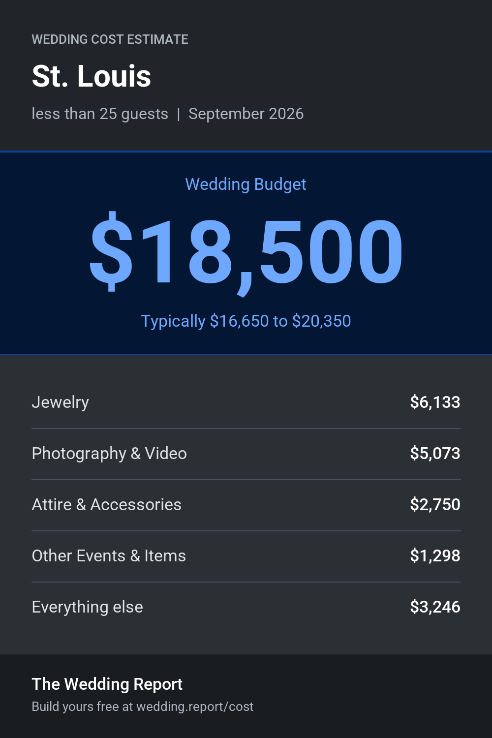 Wedding cost estimate for St. Louis
