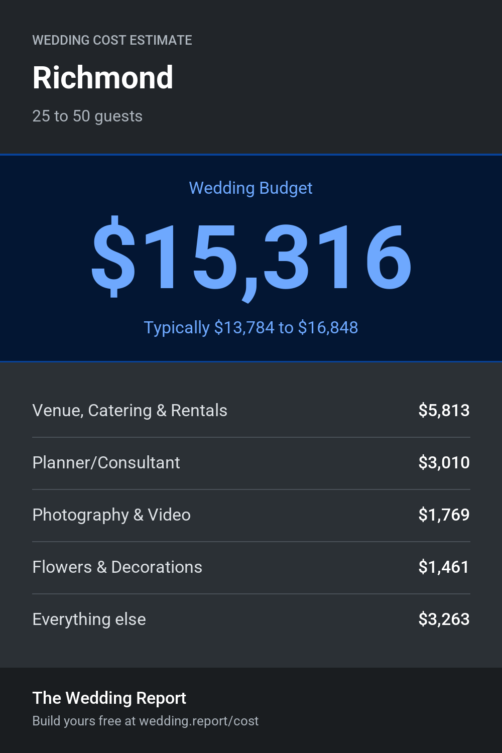 Wedding cost estimate for Richmond