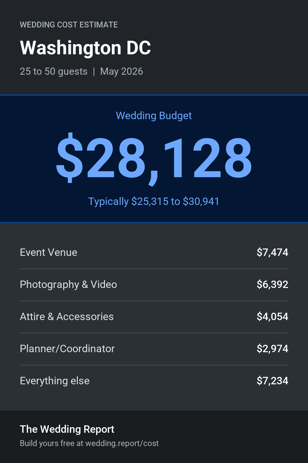 Wedding cost estimate for Washington DC