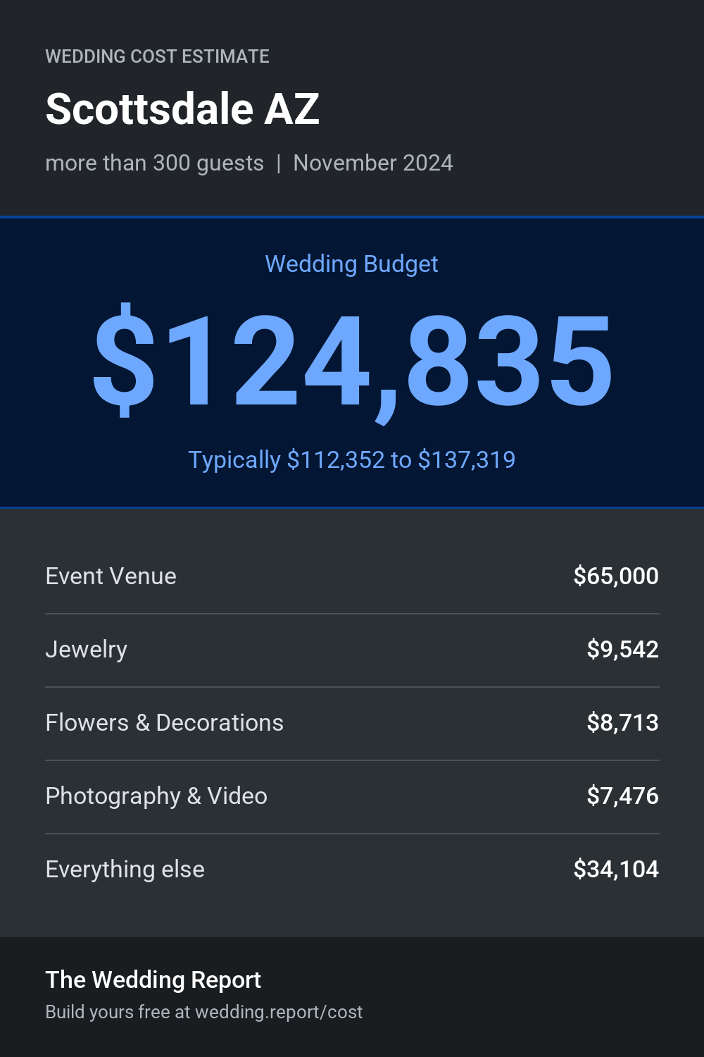 Wedding cost estimate for Scottsdale AZ