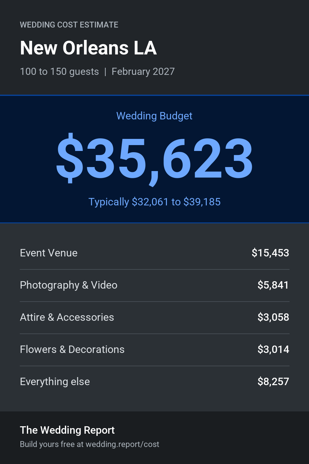Wedding cost estimate for New Orleans LA