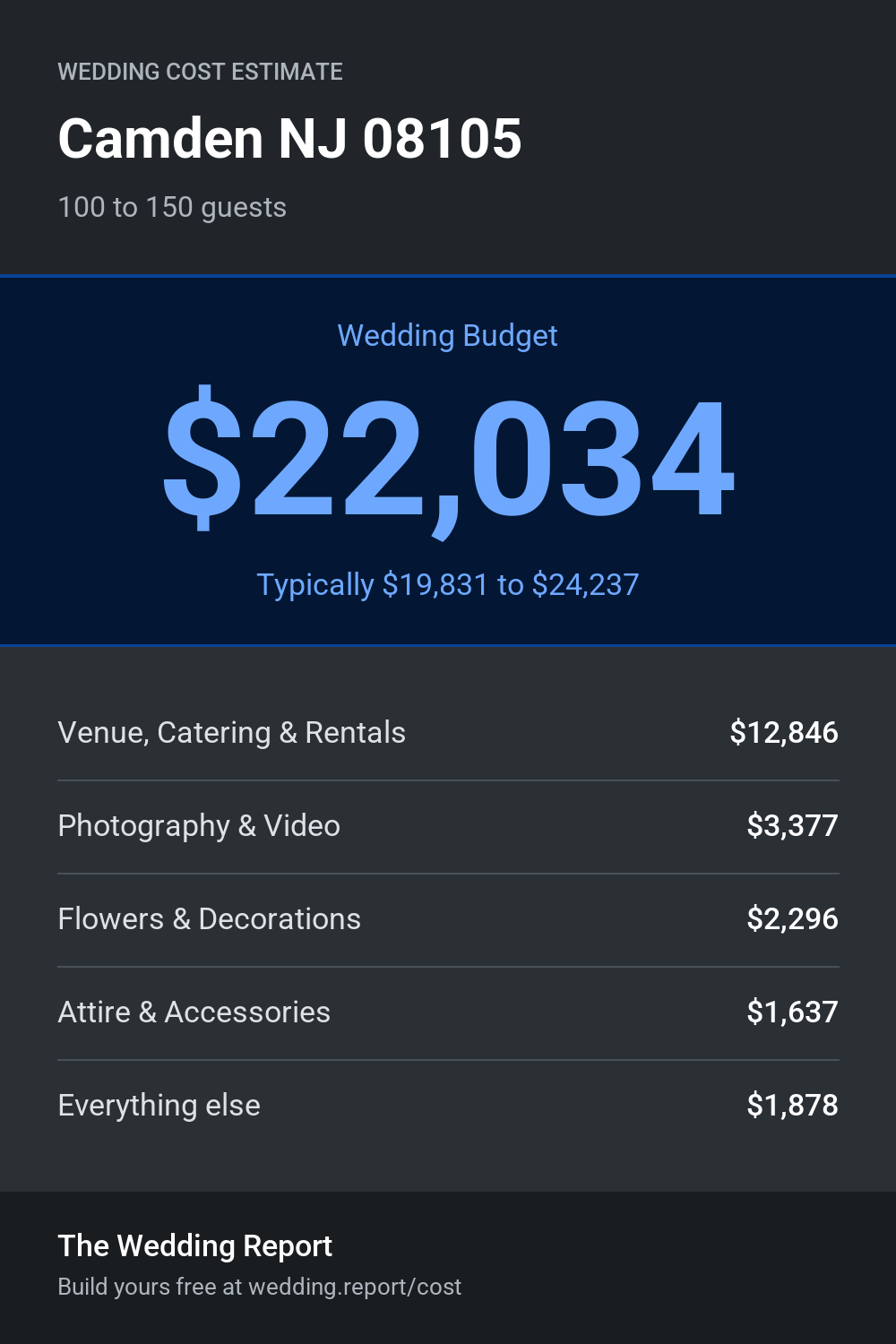 Wedding cost estimate